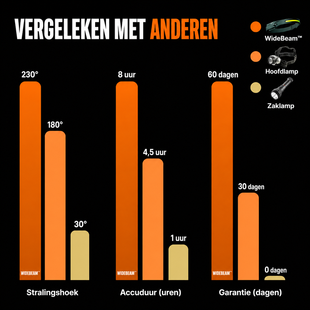 WideBeam™ | LED Hoofdlamp Zonder Tunnelvisie